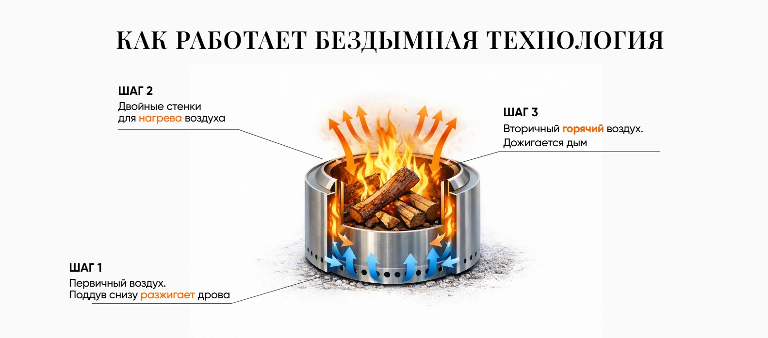 Схема бездымной технологии: первичный воздух снизу разжигает дрова, двойные стенки нагревают воздух, вторичный горячий воздух дожигает дым